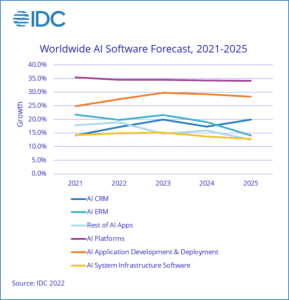 IDC AI forecast