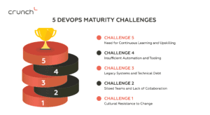 5 DEVOPS Maturity Challenges - Crunch-IS
