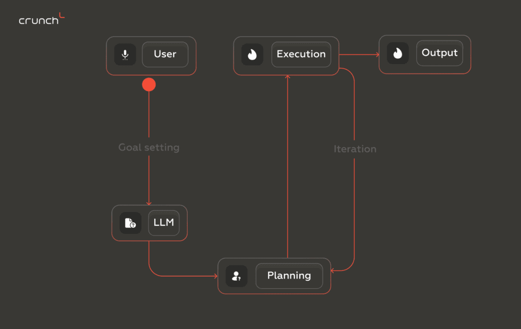 How AI agents work | Crunch-IS
