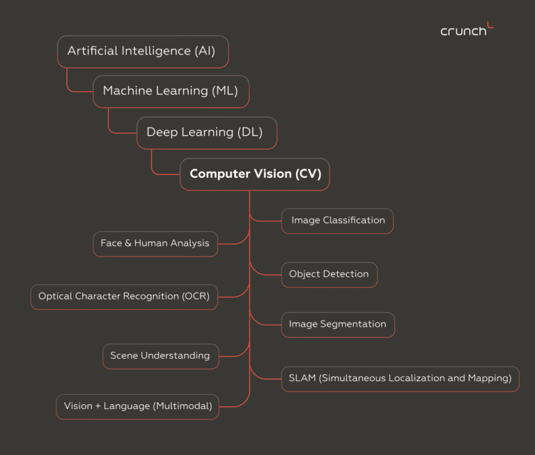 How Does Computer Vision Work? 6 Real-World Computer Vision Use Cases ...