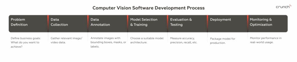 Computer Vision Software Development Process | Crunch-IS