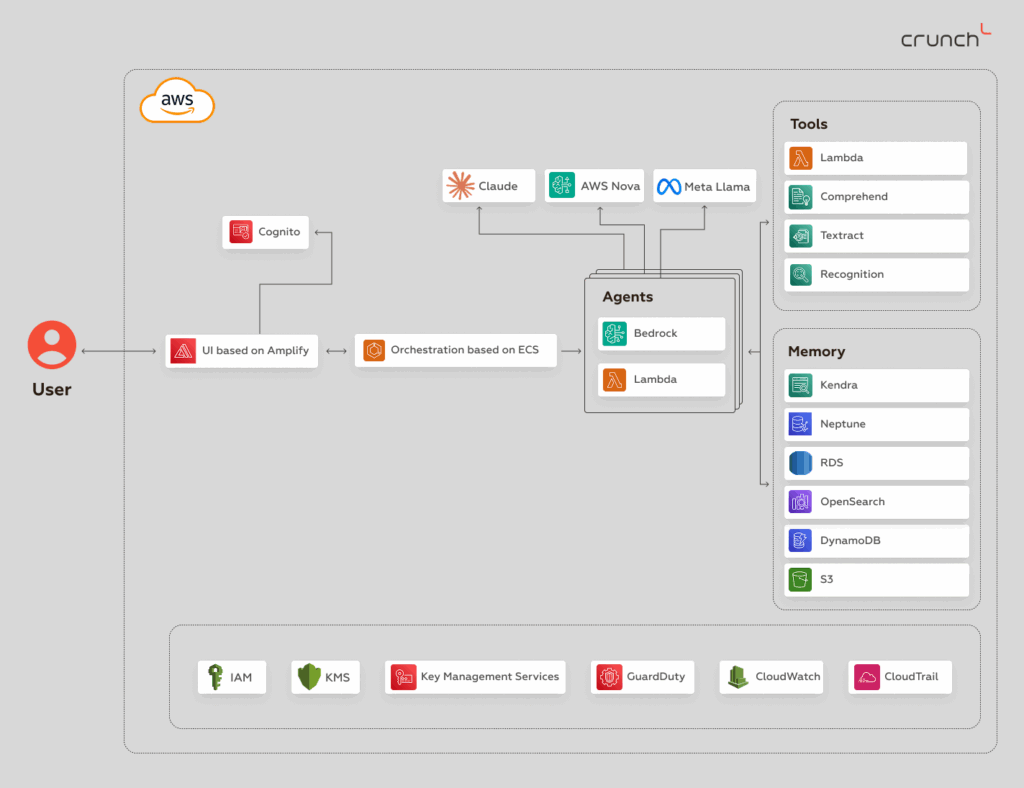 AWS Multi-Agenten-Referenzarchitektur | Crunch-IS