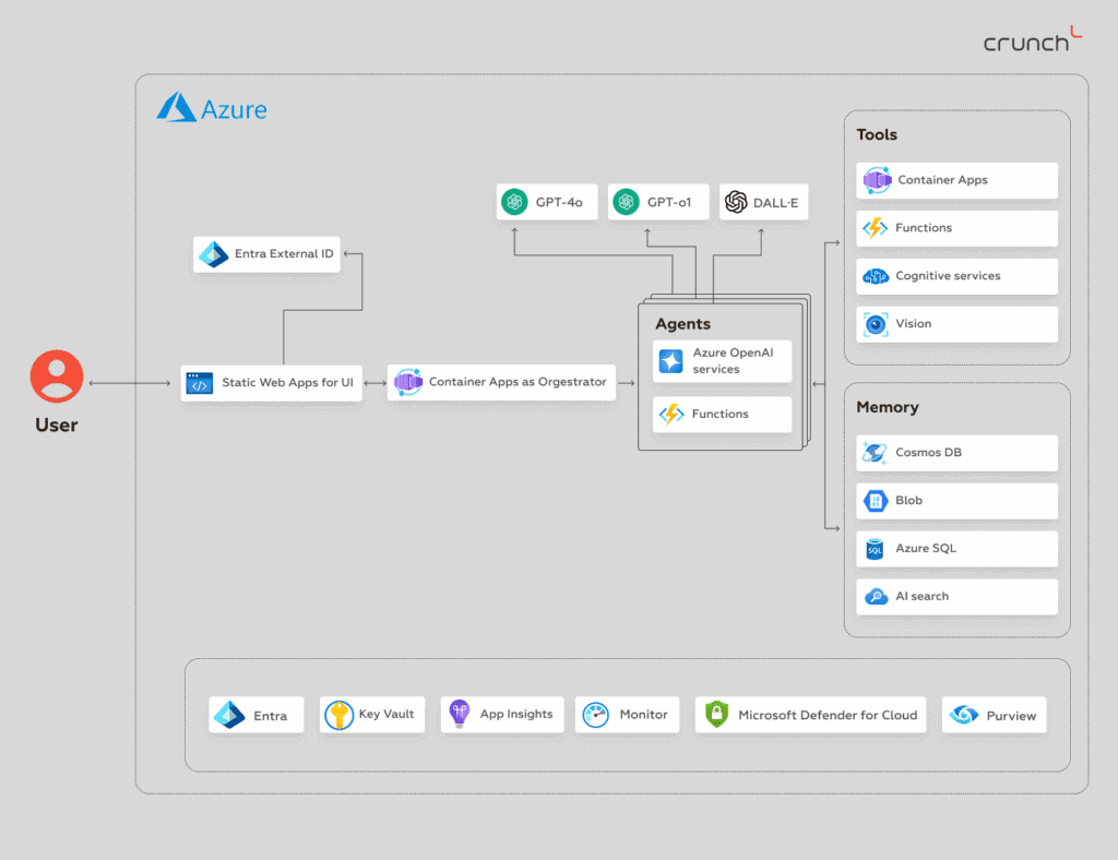 Azure Multi-Agenten-Referenzarchitektur | Crunch-IS