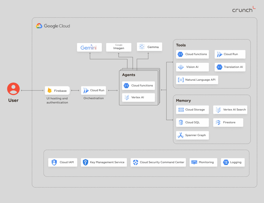 GCP Multi-Agenten-Referenzarchitektur | Crunch-IS