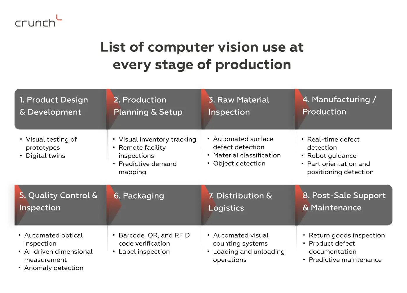 List of computer vision use at every stage of production | Crunch-IS