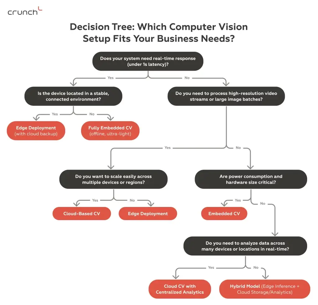 Decision Tree: Which Computer Vision Setup Fits Your Business Needs? | Crunch-IS