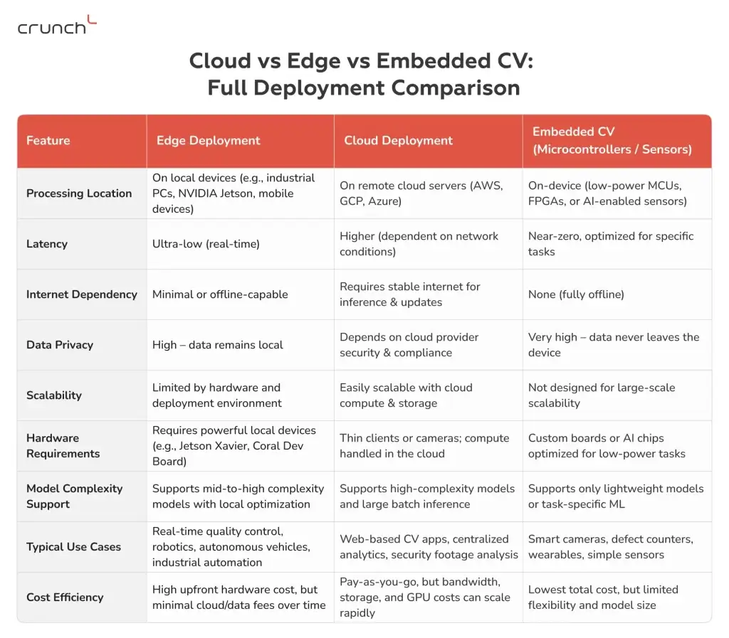 Cloud vs Edge vs Embedded CV: Full Deployment Comparison | Crunch-IS