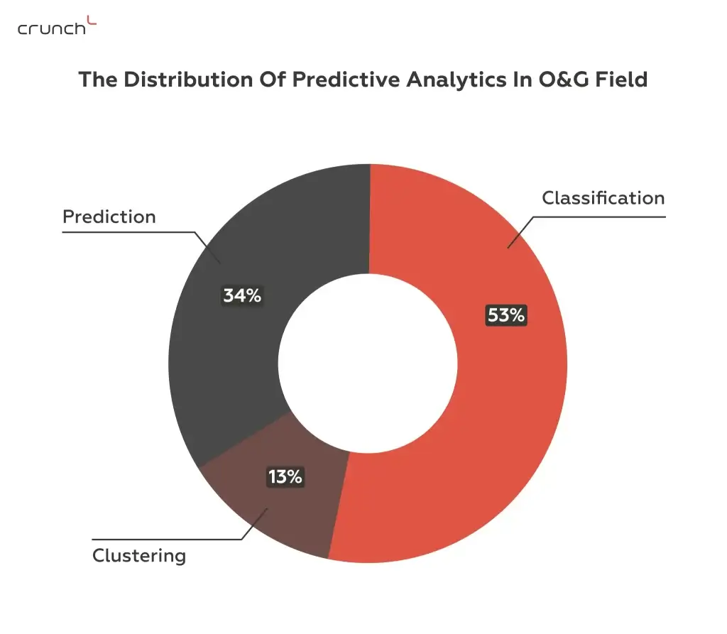The Distribution Of Predictive Analytics In O&G Field | Crunch-IS