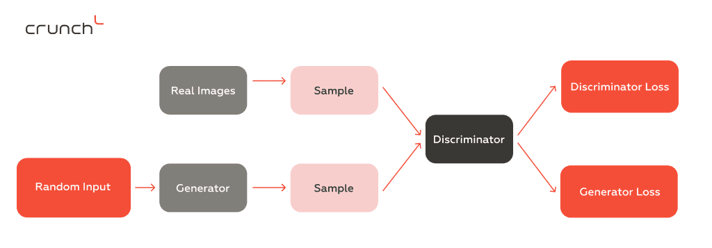 Generative Adversarial Networks (GANs) | Crunch-IS