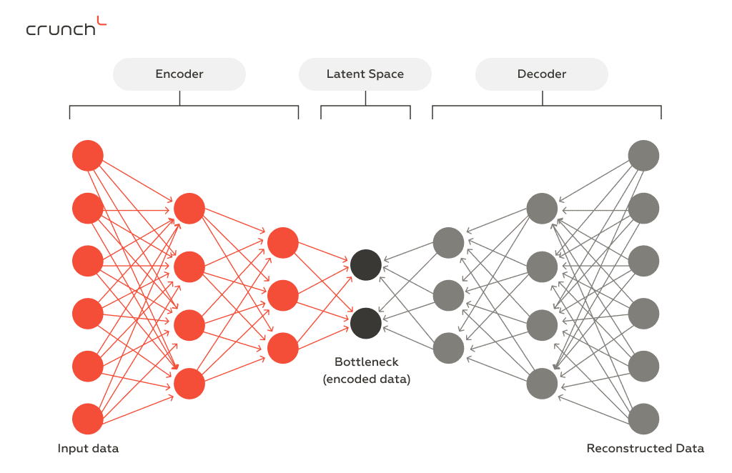 Variational Autoencoders (VAEs) | Crunch-IS