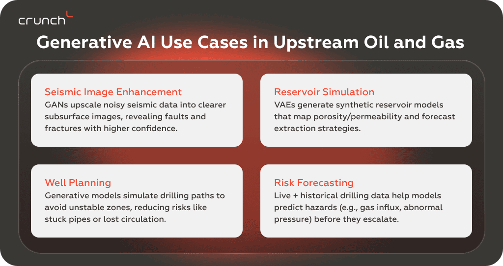 Generative AI Use Cases in Upstream Oil and Gas | Crunch-IS