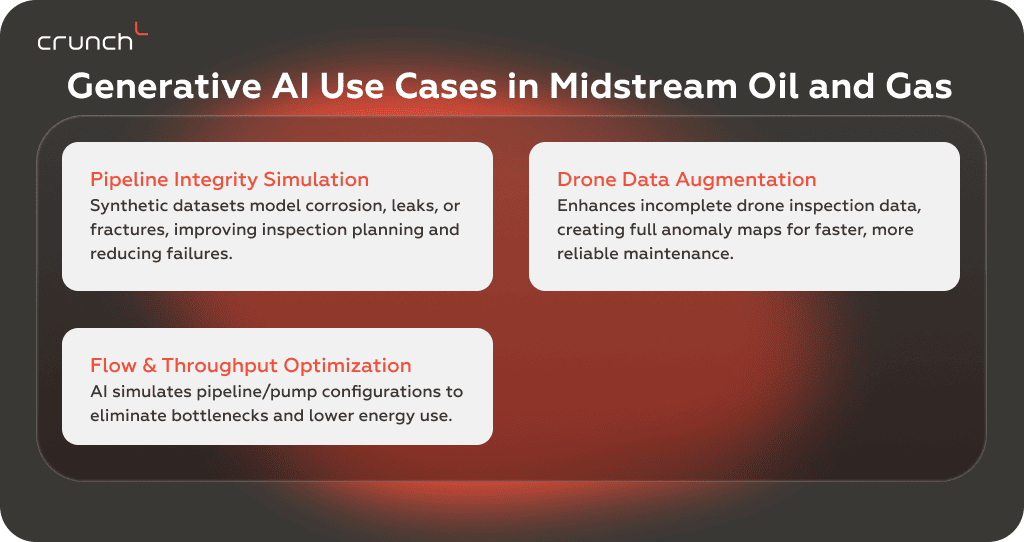 Generative AI Use Cases in Midstream Oil and Gas | Crunch-IS
