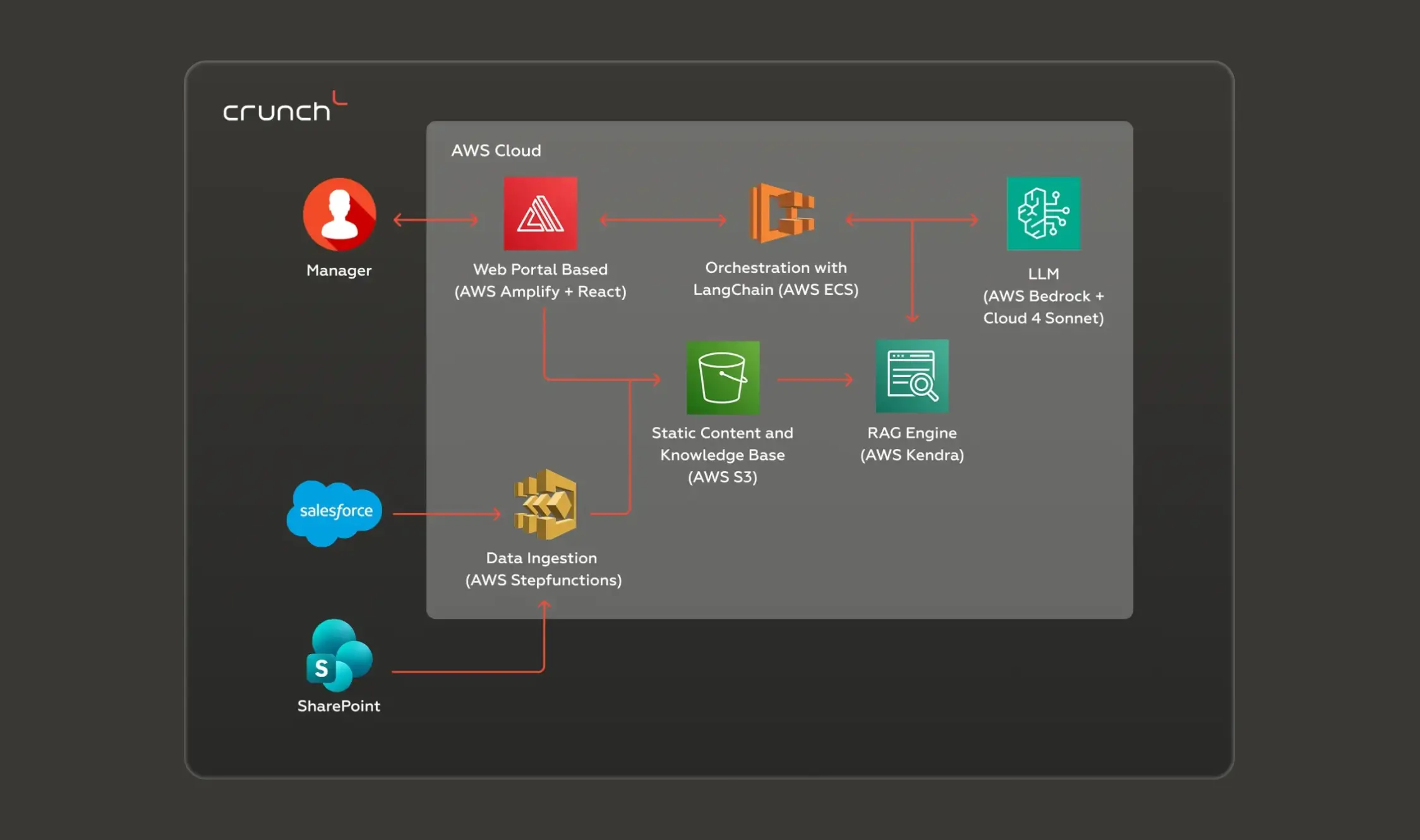 Image Case Study | Crunch-IS