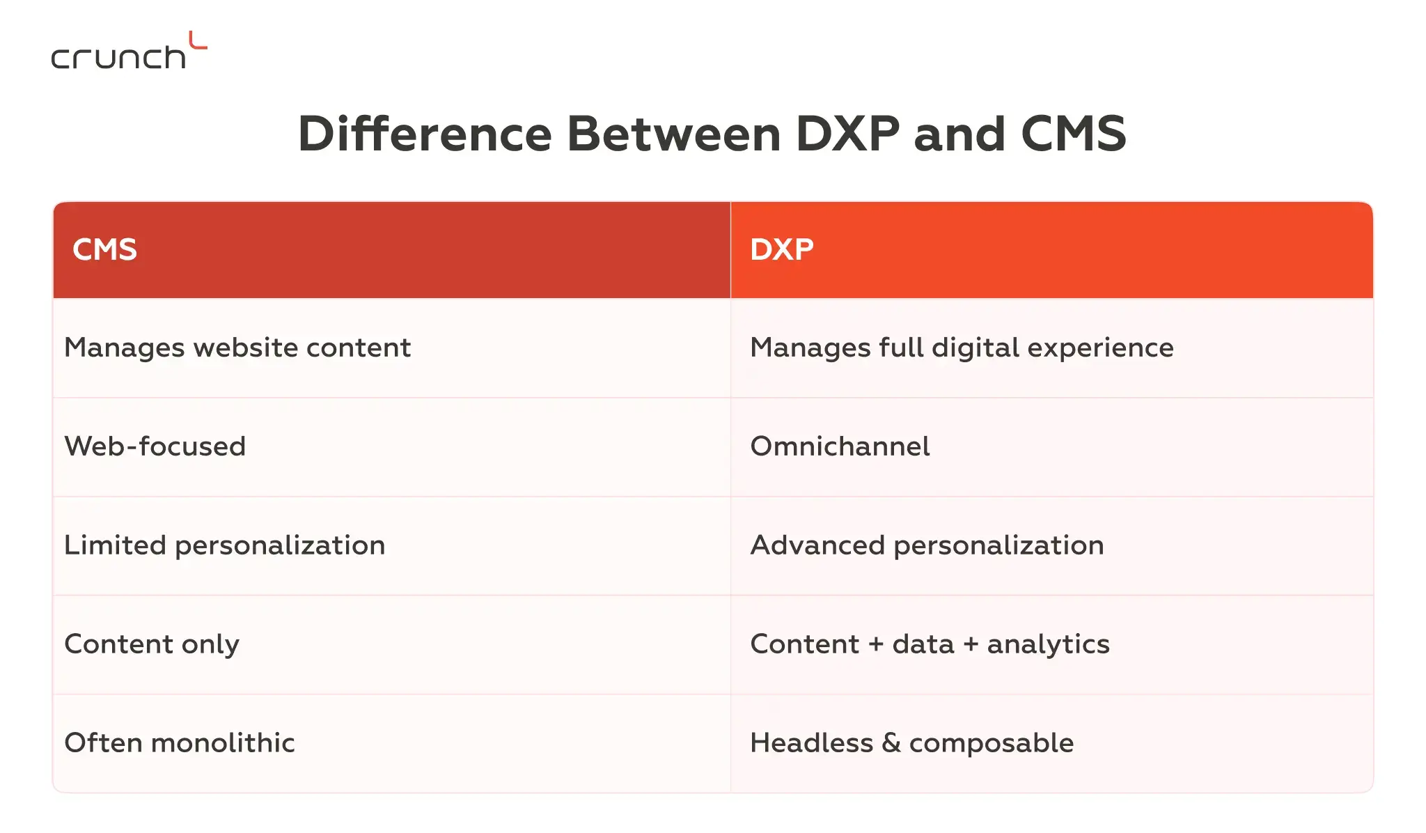 What is the Difference Between Digital Experience Platform and CMS | Crunch-IS