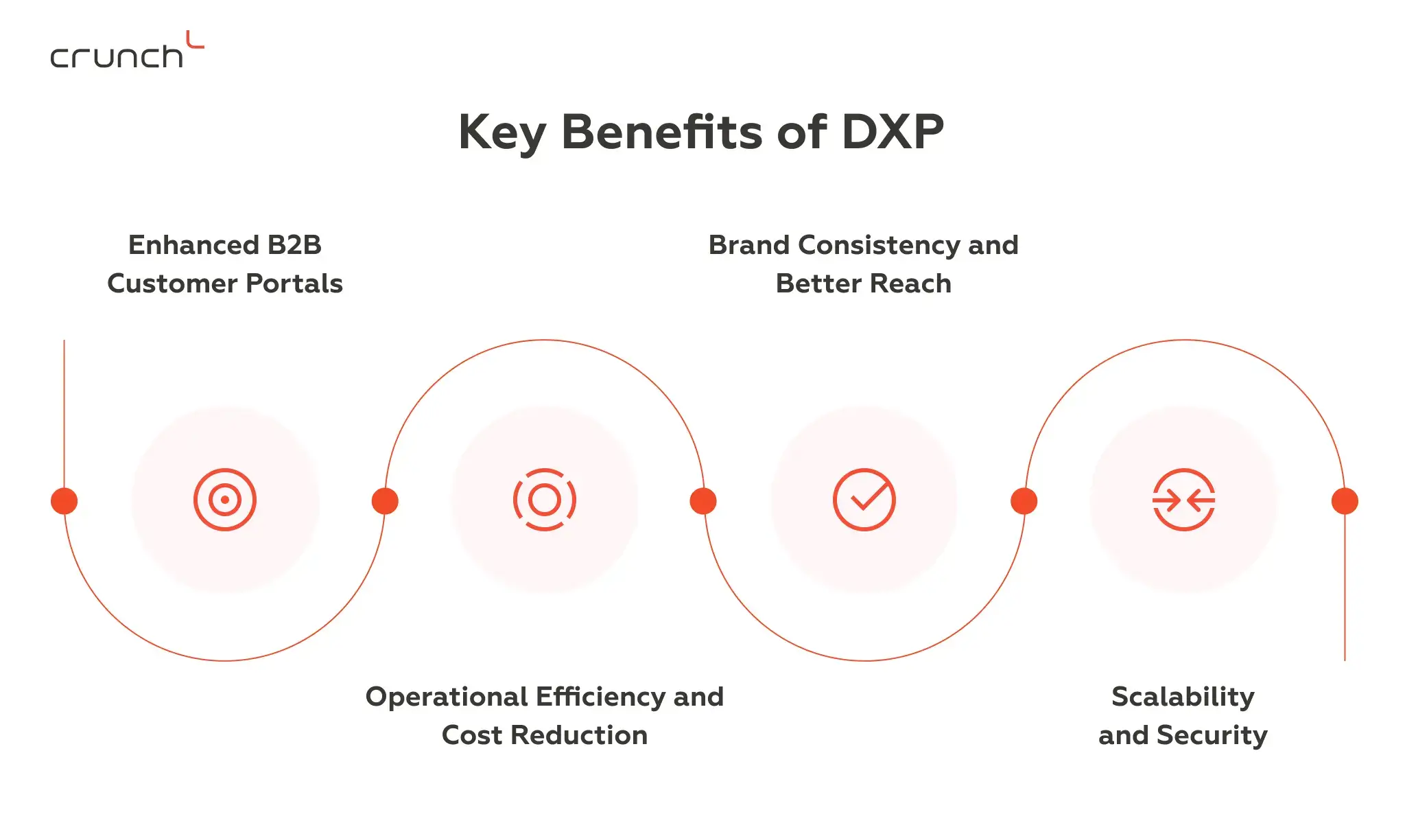 Key Benefits of Digital Experience Platform | Crunch-IS