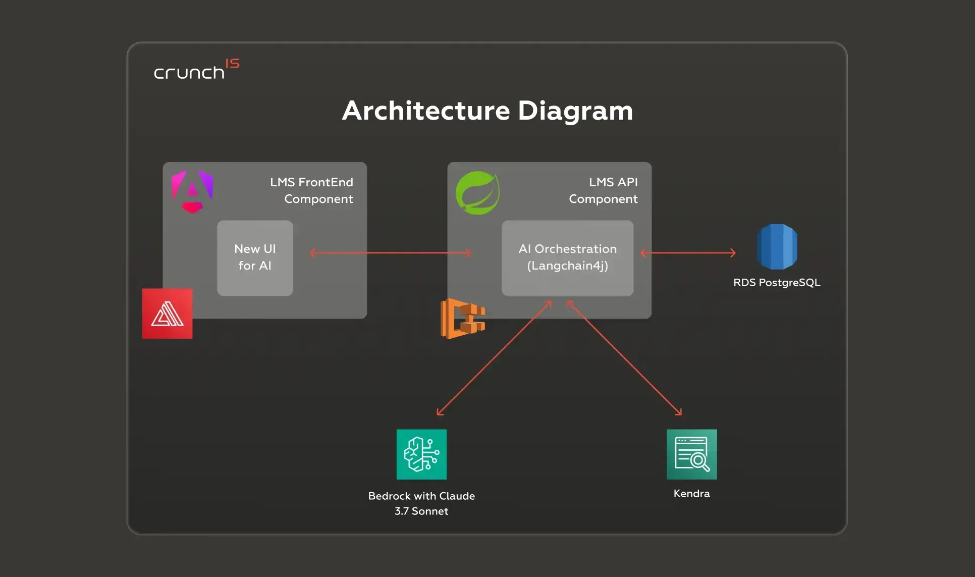 Crunch-IS image case study