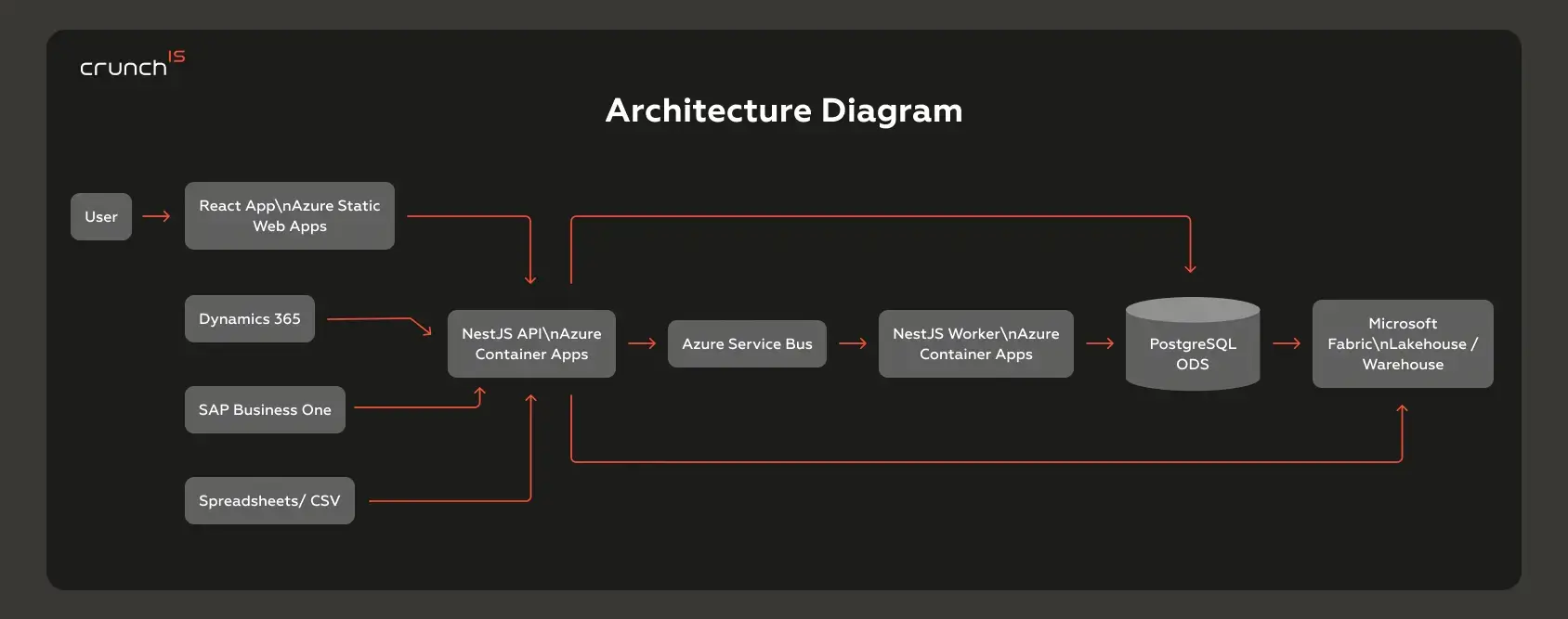 Image Case Study | Crunch-IS
