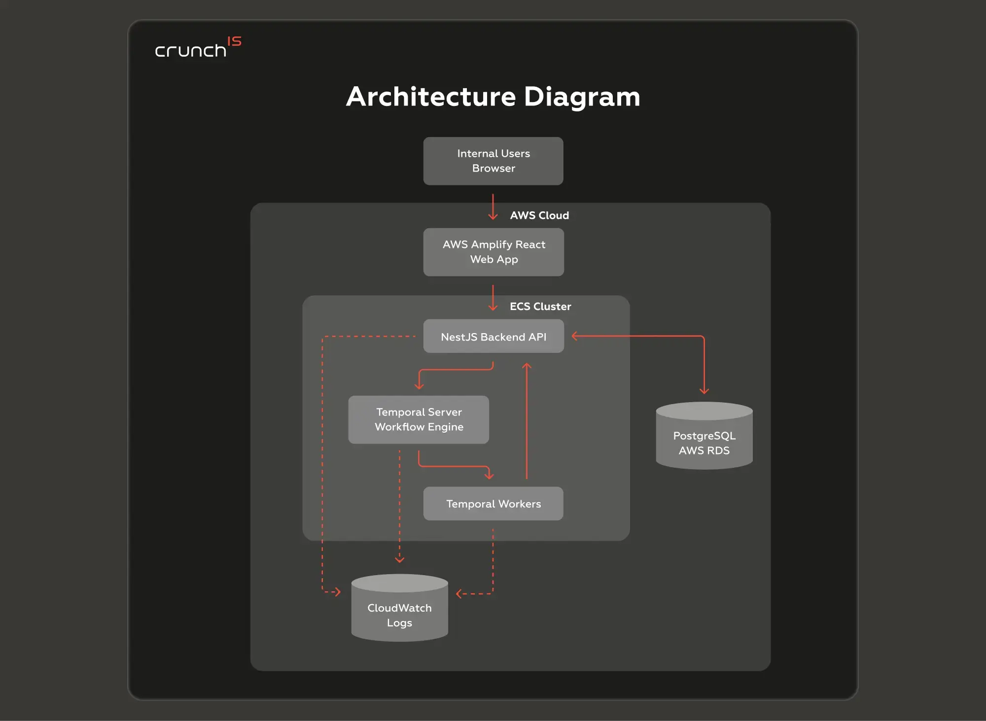 Crunch-IS image case study