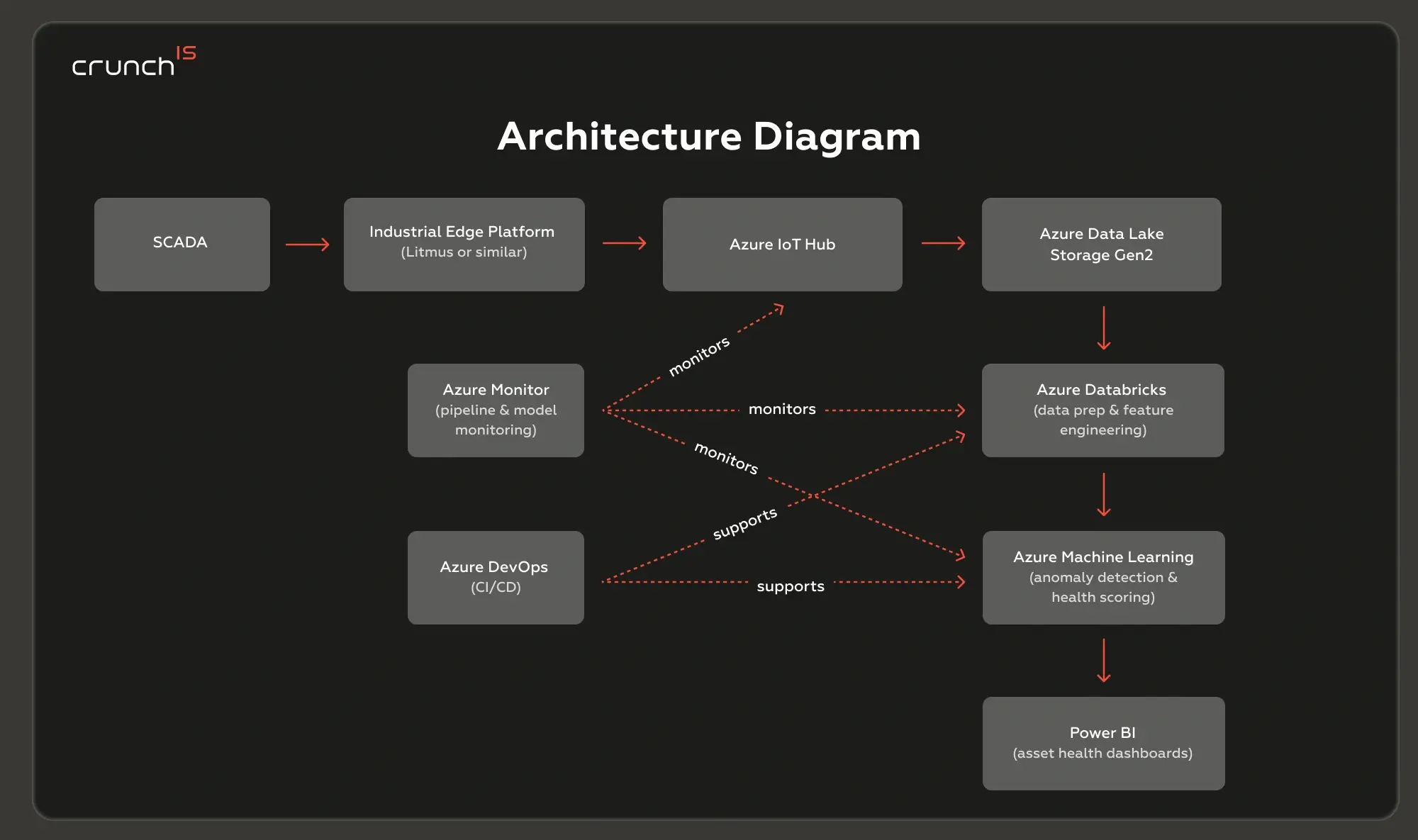 Crunch-IS image case study