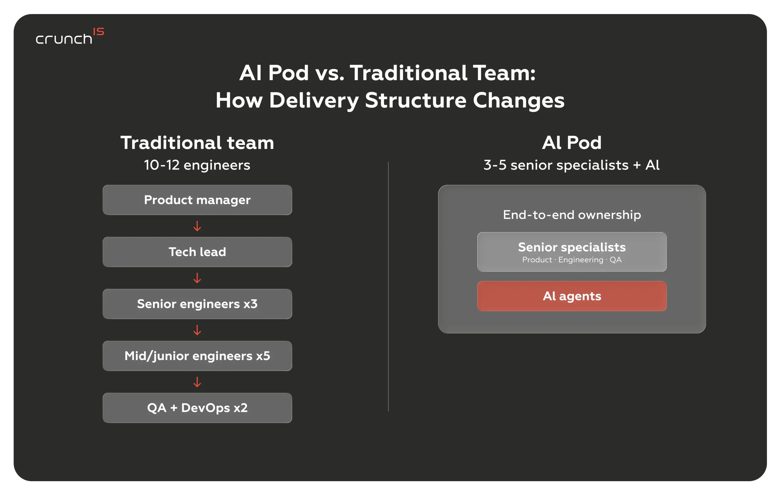 AI Pod vs. Tradisjonelt Team: Hvordan Leveringsstruktur Endres | Crunch-IS