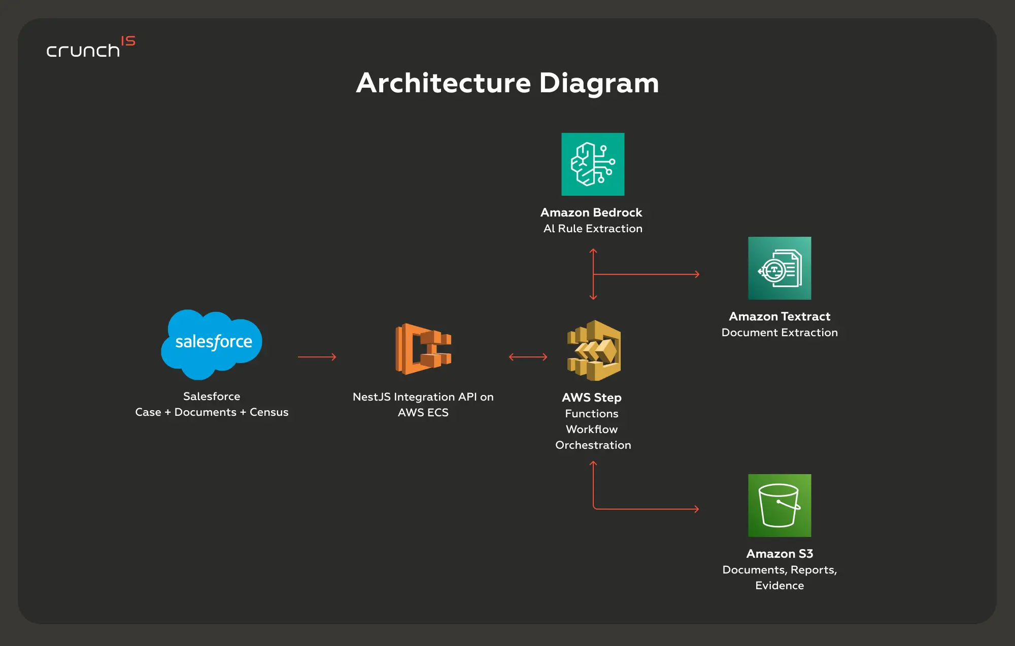 Crunch-IS image case study