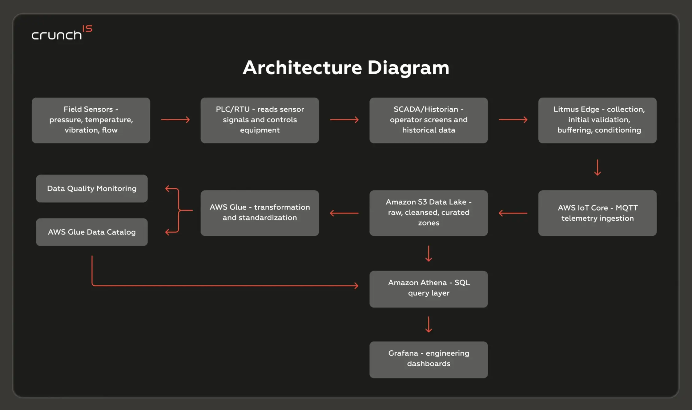 Crunch-IS image case study