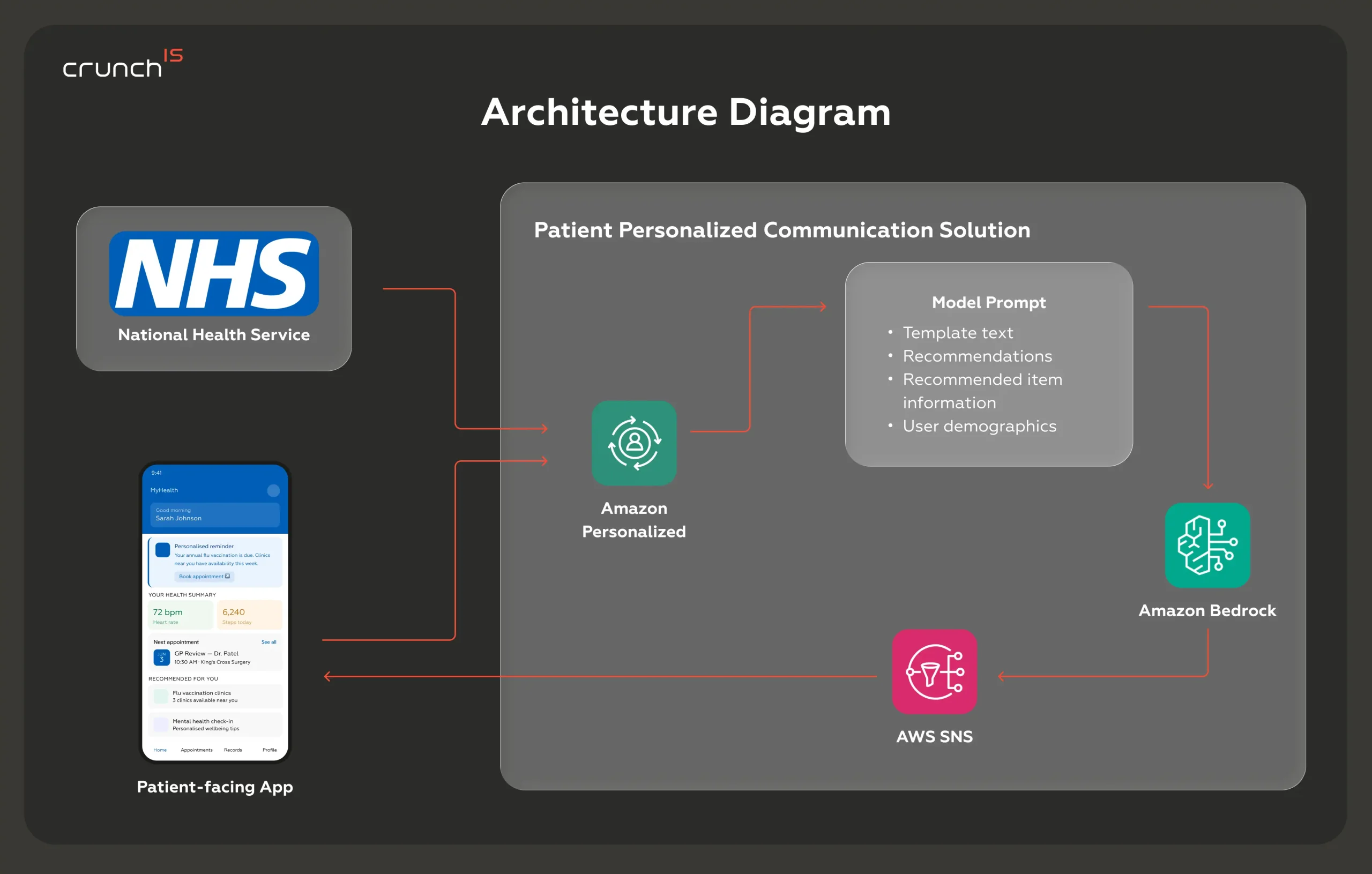 Crunch-IS image case study