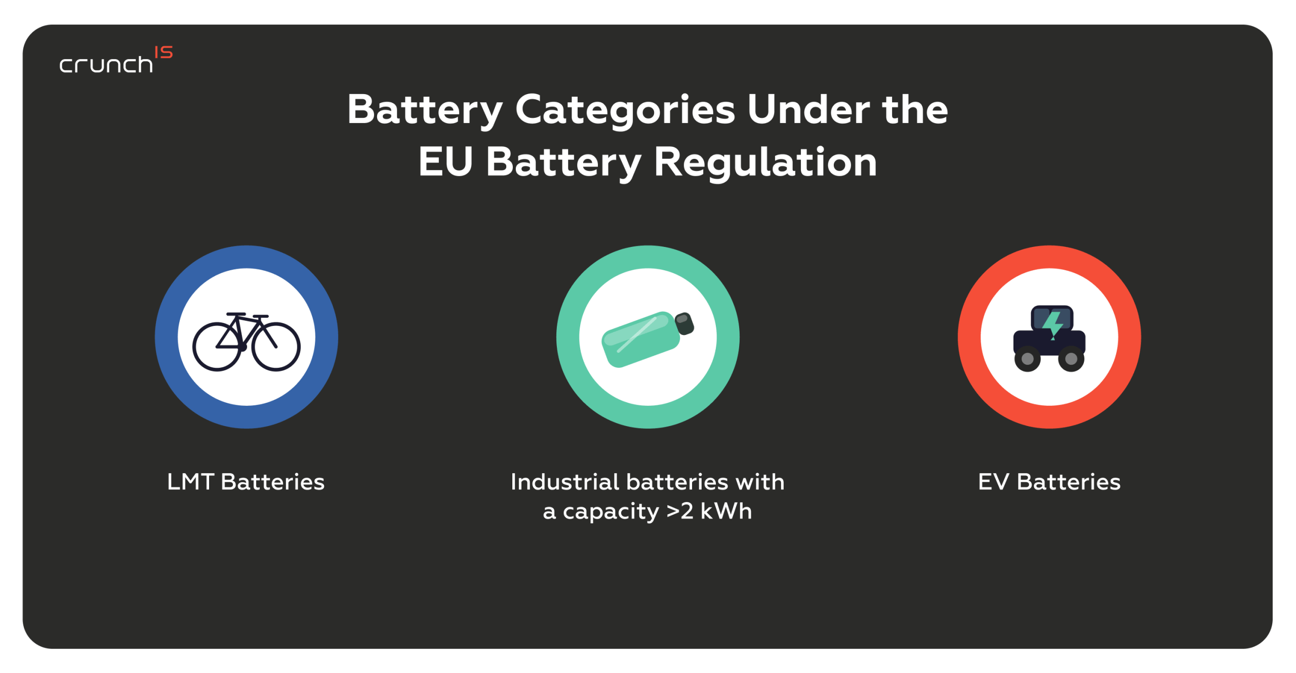 Batterikategorier enligt EU:s batteriförordning | Crunch-IS